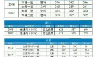 中国民航大学录取分数线