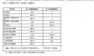 中国民航大学录取分数线